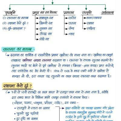 Medieval History (Part-I) - (सल्तनत काल) Handwritten Notes