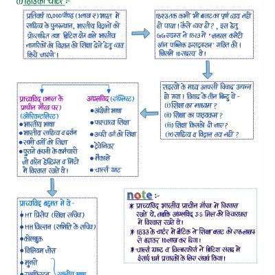आधुनिक भारत (Modern History) - Handwritten Notes (Set of 2 Books)