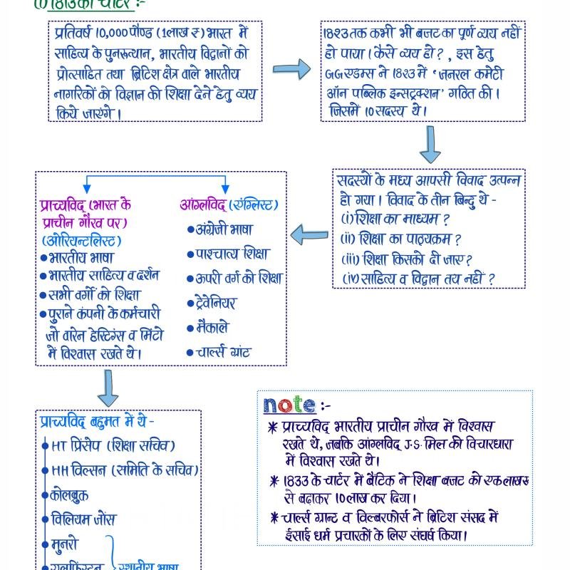 आधुनिक भारत (Modern History) - Handwritten Notes (Set of 2 Books)
