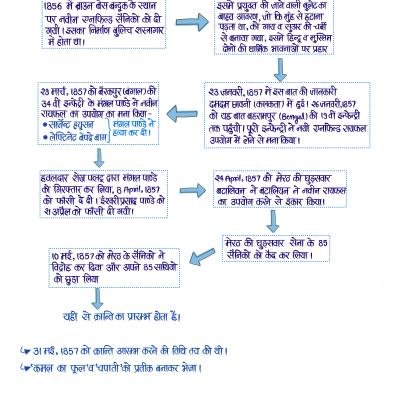 आधुनिक भारत (Modern History) - Handwritten Notes (Set of 2 Books)