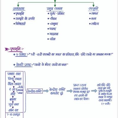 राजस्थान का इतिहास (History of Rajasthan) - Handwritten Notes - Dr.Ganpat Singh Rajpurohit