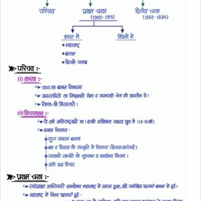 School Lecturer - First Paper : Indian & Rajasthan History - भारत व राजस्थान का इतिहास : स्कूल व्याख्याता (प्रथम प्रश्न-पत्र ) Handwritten Notes